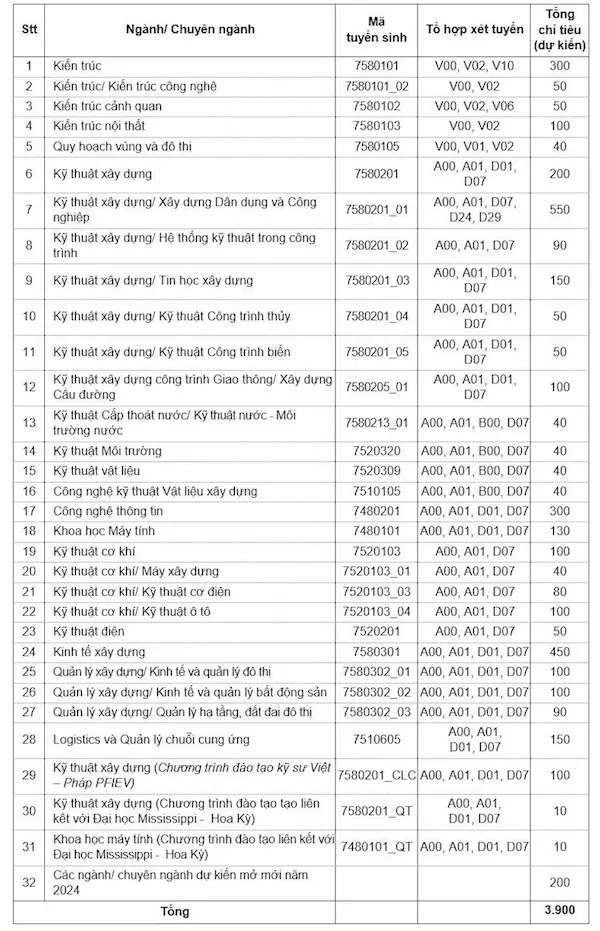 Thông tin tuyển sinh Đại học Xây dựng Hà Nội 2024