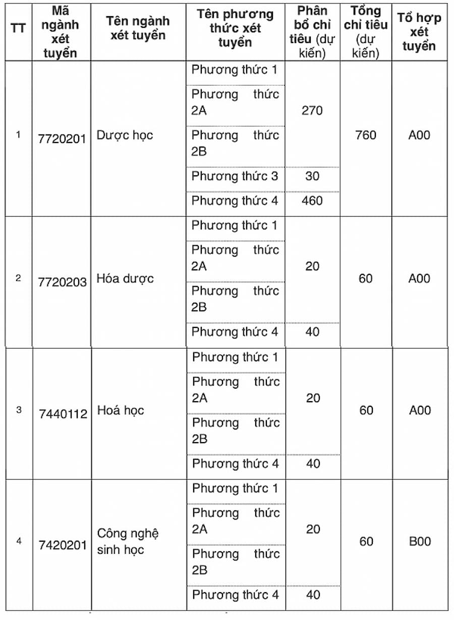 Chỉ tiêu, tổ hợp xét tuyển của từng ngành của Đại học Dược Hà Nội