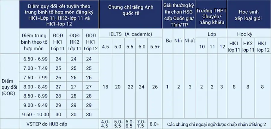 Bảng điểm quy đổi các tiêu chí của Phương thức xét tuyển tổng hợp