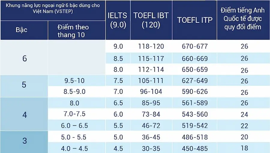 Bảng quy đổi chứng chỉ tiếng anh quốc tế theo IELTS được chấp nhận. Trường chỉ nhận các loại chứng chỉ được liệt kê trong Bảng trên