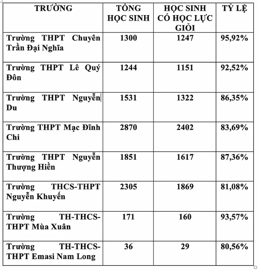 Những trường THPT ở TP.HCM có nhiều học sinh giỏi nhất