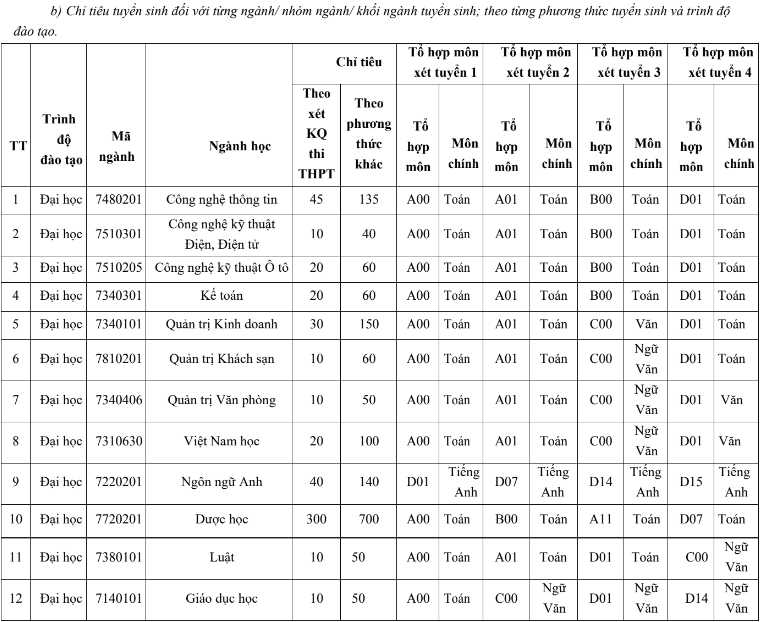 Thông tin tuyển sinh Đại học Thành Đô 2024