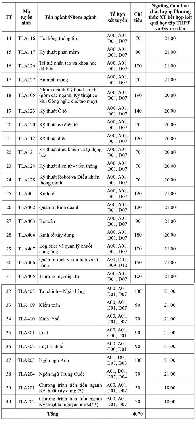 chi-tieu-tuyen-sinh-dai-hoc-thuy-loi-2024