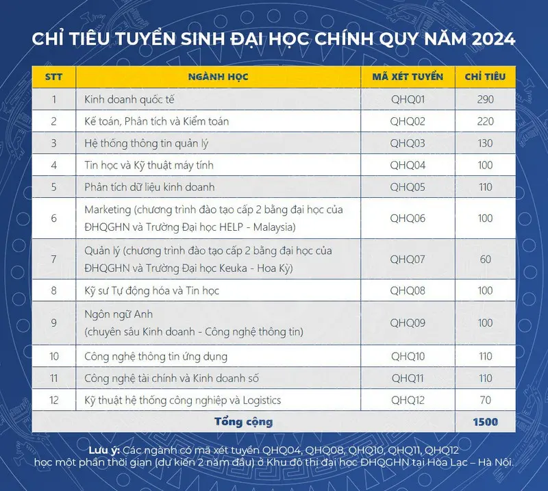 VNU – IS: xét tuyển sớm các chương trình cử nhân do ĐHQGHN cấp bằng và đồng cấp bằng năm 2024