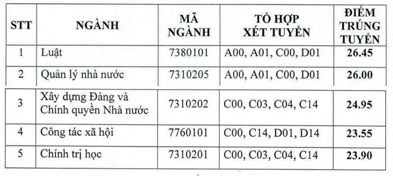 Điểm chuẩn học bạ Học viện Cán bộ TP HCM 2024