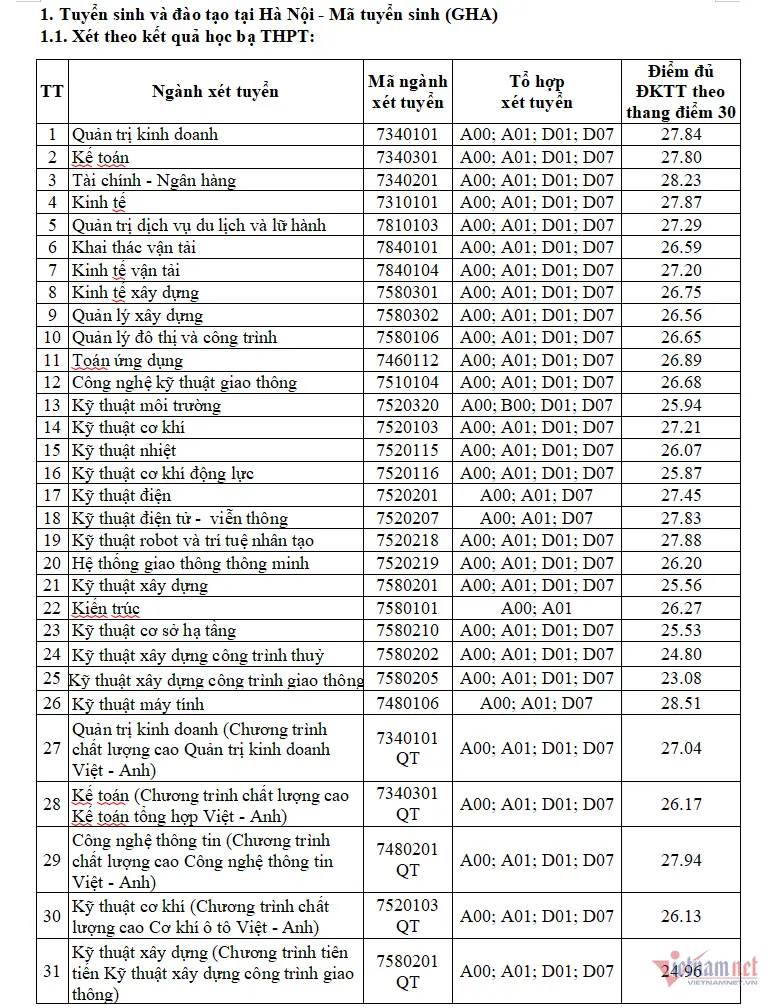 Đại học Giao thông vận tải công bố điểm chuẩn học bạ, ĐGNL 2024