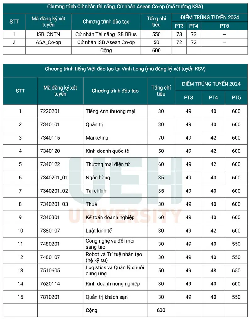 Điểm chuẩn học bạ, ĐGNL Đại học Kinh tế TP HCM 2024