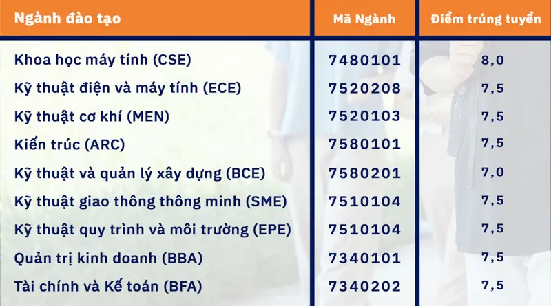 Điểm chuẩn học bạ Đại học Việt Đức 2024