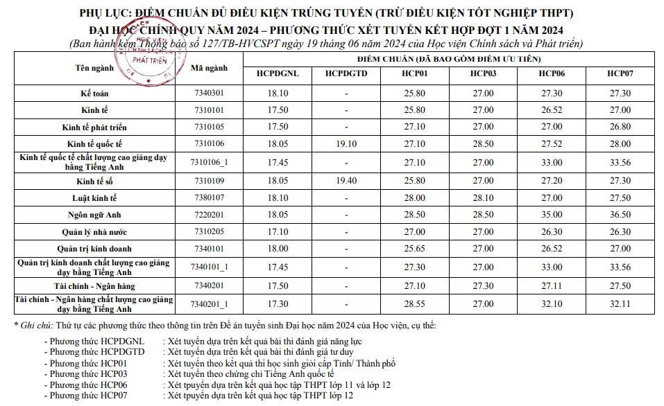 Điểm chuẩn học bạ, ĐGNL, ĐGTD Học viện chính sách và phát triển 2024