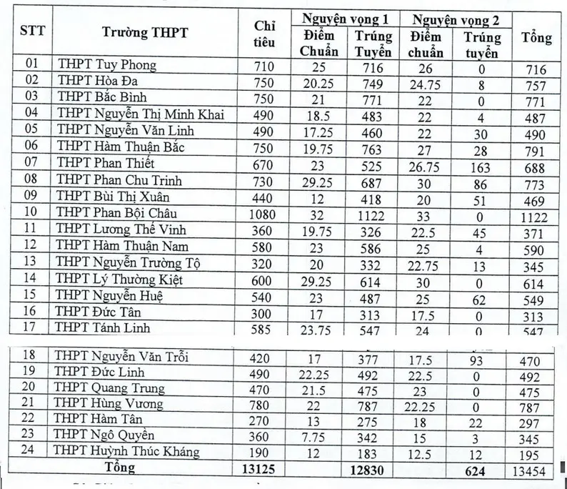 Điểm chuẩn vào lớp 10 Bình Thuận 2024