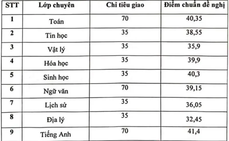 Điểm chuẩn vào lớp 10 THPT chuyên Hưng Yên năm 2024