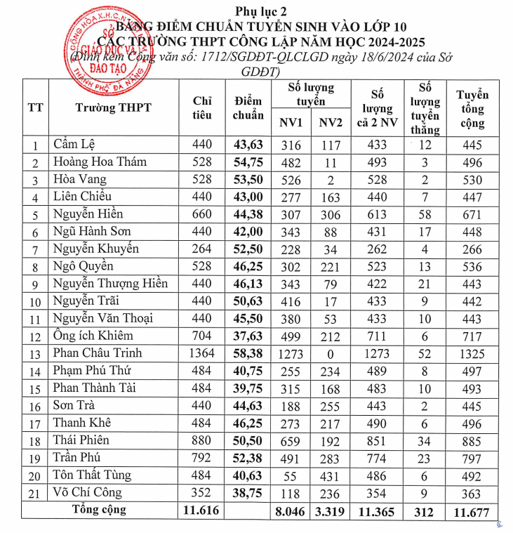 diem-chuan-vao-lop-10-da-nang-2024