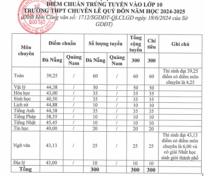 diem-chuan-vao-lop-10-da-nang-2024