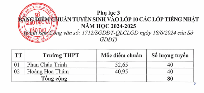 diem-chuan-vao-lop-10-da-nang-2024