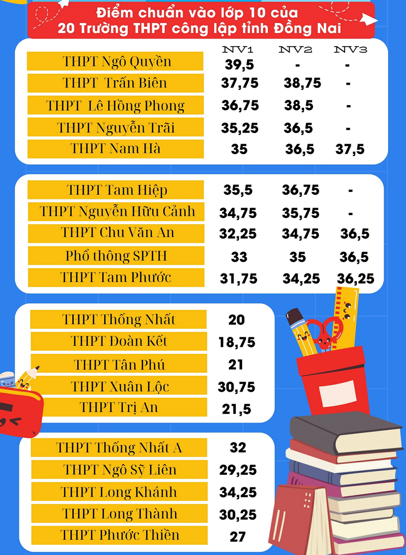 Điểm chuẩn vào lớp 10 Đồng Nai năm 2024