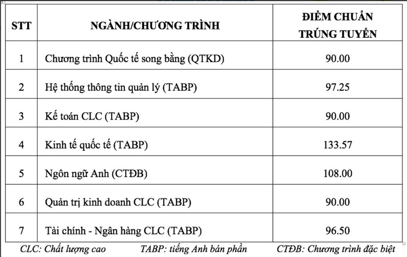 diem-chuan-xet-tuyen-som-dh-ngan-hang