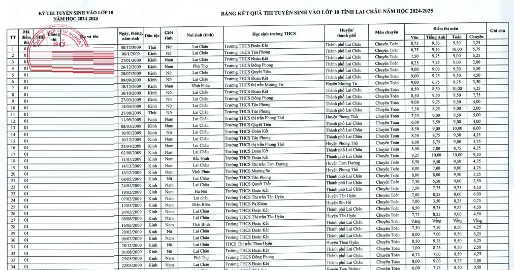 Đã có điểm thi vào lớp 10 Lai Châu năm 2024