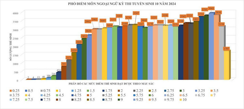 Điểm chuẩn vào lớp 10 TP HCM năm 2024 có thể giảm 3 điểm?