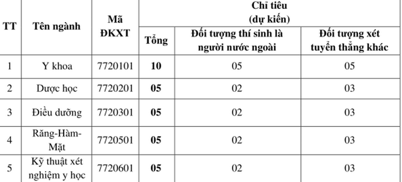 Trường Y Dược – Đại học Đà Nẵng công bố đề án tuyển sinh 2024