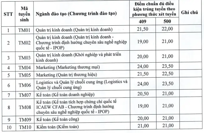 Đại học Thương mại công bố điểm chuẩn kết hợp 2024