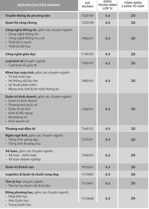 diem-chuan-hoc-ba-dh-quoc-te-sai-gon-2024