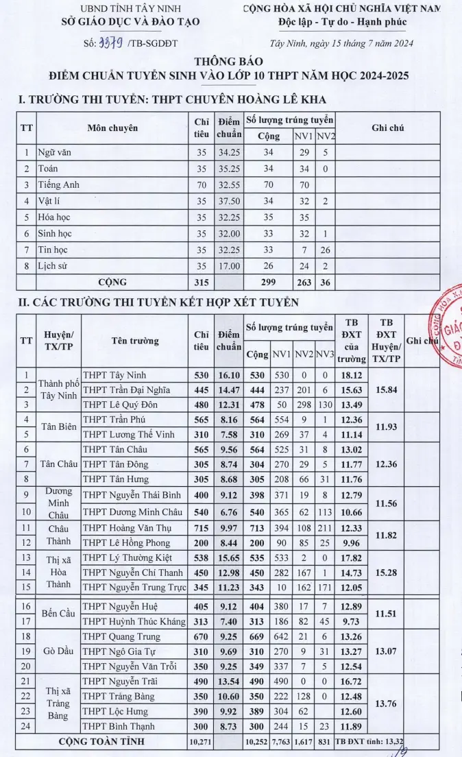 diem-chuan-vao-10-tay-ninh-2024