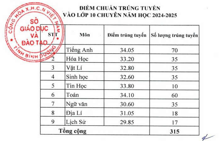 diem-chuan-vao-lop-10-binh-duong-2024-2