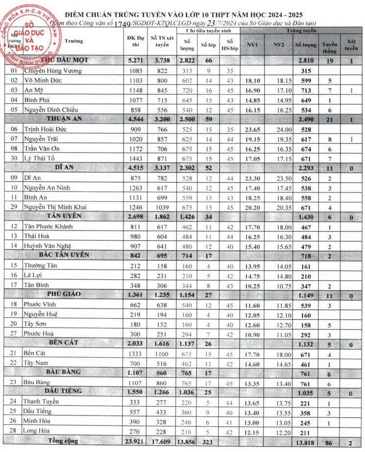 diem-chuan-vao-lop-10-binh-duong-2024-2