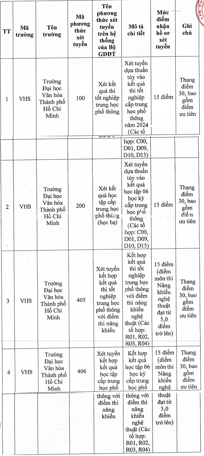 diem-san-dai-hoc-van-hoa-hcm-2024