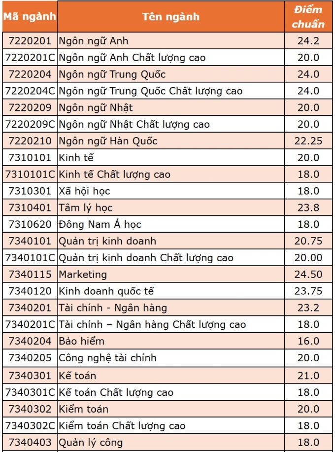 Điểm chuẩn Đại học Mở TP HCM năm 2024