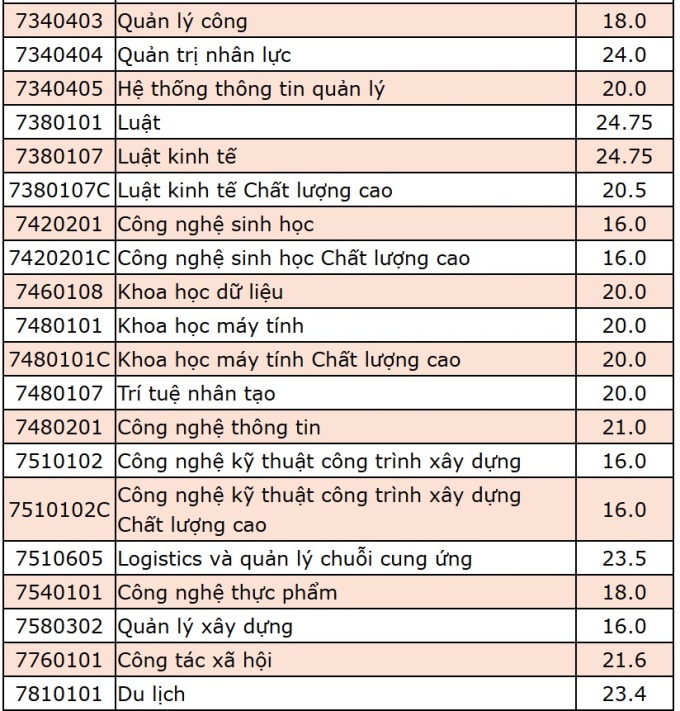 Điểm chuẩn Đại học Mở TP HCM năm 2024