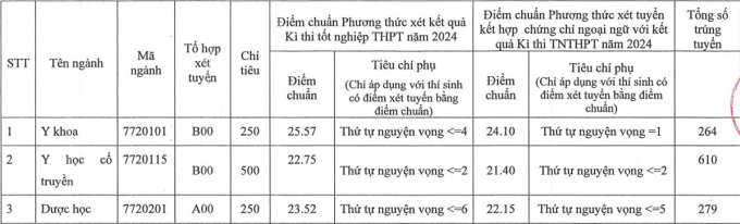 Ngành Y khoa lấy 25,57, dẫn đầu về điểm chuẩn Học viện Y Dược học cổ truyền Việt Nam.Chiều 19/8, Học viện Y Dược học cổ truyền Việt Nam thông báo điểm chuẩn từ 22,75 đến 25,57. Ngành Y khoa lấy cao nhất, tăng 0,52 so với năm trước.

Điểm chuẩn Học viện Y Dược học cổ truyền Việt Nam