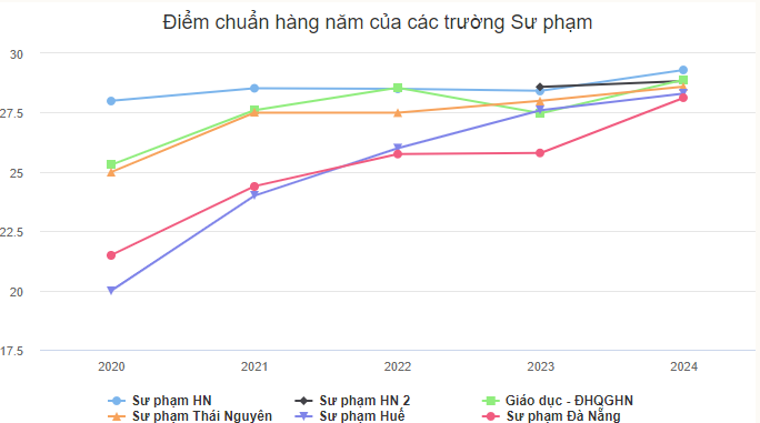 Điểm chuẩn hàng năm của các trường Đại học Sư phạm