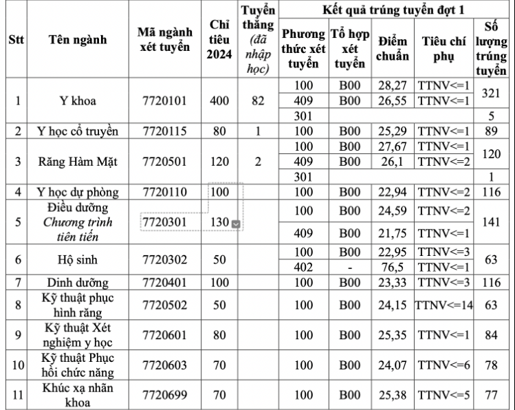 Điểm chuẩn các ngành Đại học Y Hà Nội