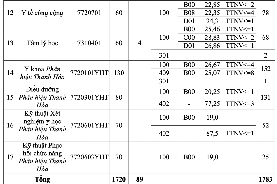 Điểm chuẩn các ngành Đại học Y Hà Nội