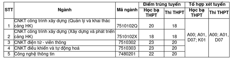 Trường đầu tiên công bố điểm chuẩn bổ sung 2024