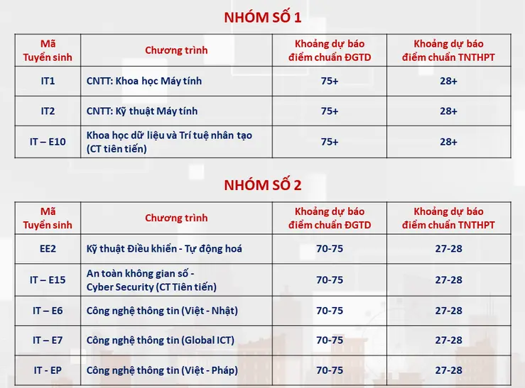 diem-chuan-du-kien-dai-hoc-bach-khoa-ha-noi-2024