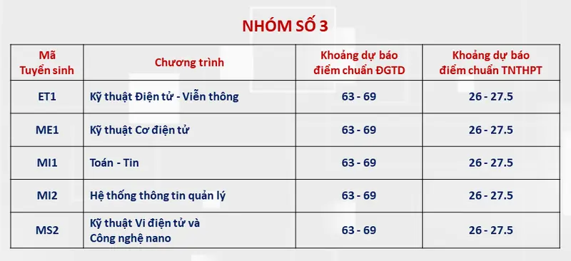 diem-chuan-du-kien-dai-hoc-bach-khoa-ha-noi-2024