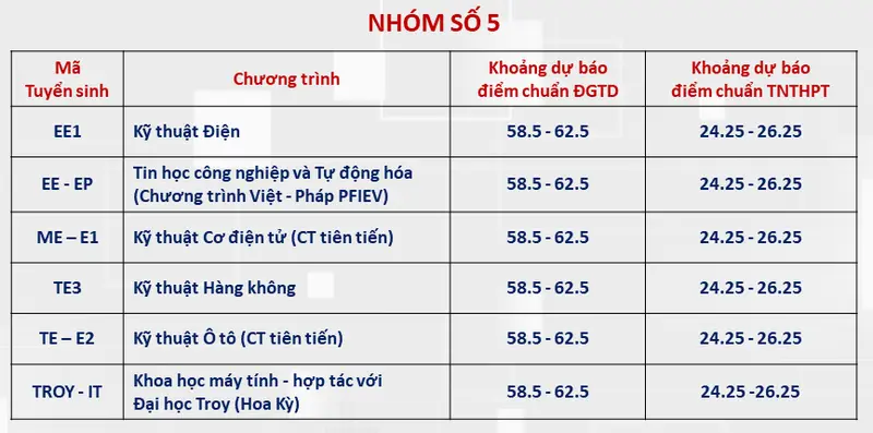 diem-chuan-du-kien-dai-hoc-bach-khoa-ha-noi-2024