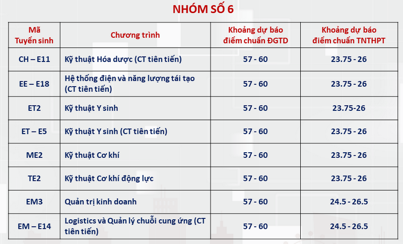 diem-chuan-du-kien-dai-hoc-bach-khoa-ha-noi-2024-5