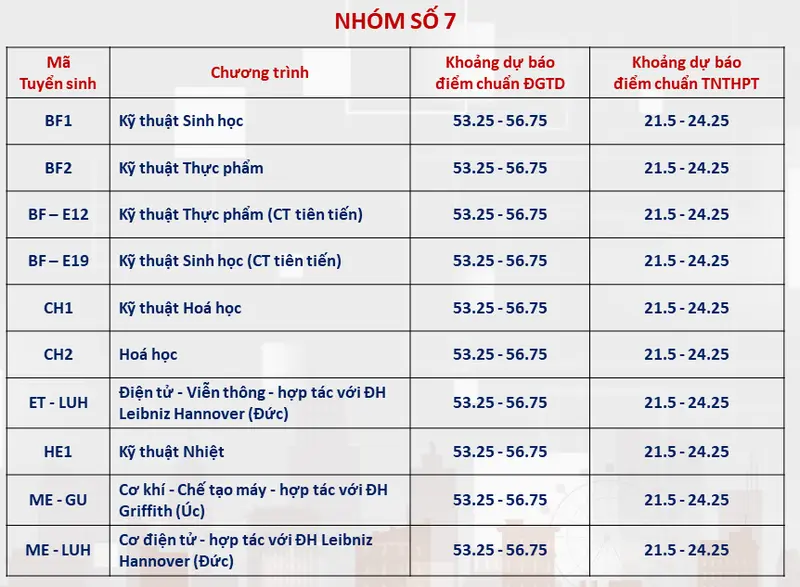 diem-chuan-du-kien-dai-hoc-bach-khoa-ha-noi-2024