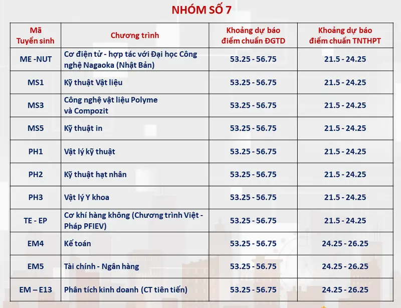 diem-chuan-du-kien-dai-hoc-bach-khoa-ha-noi-2024