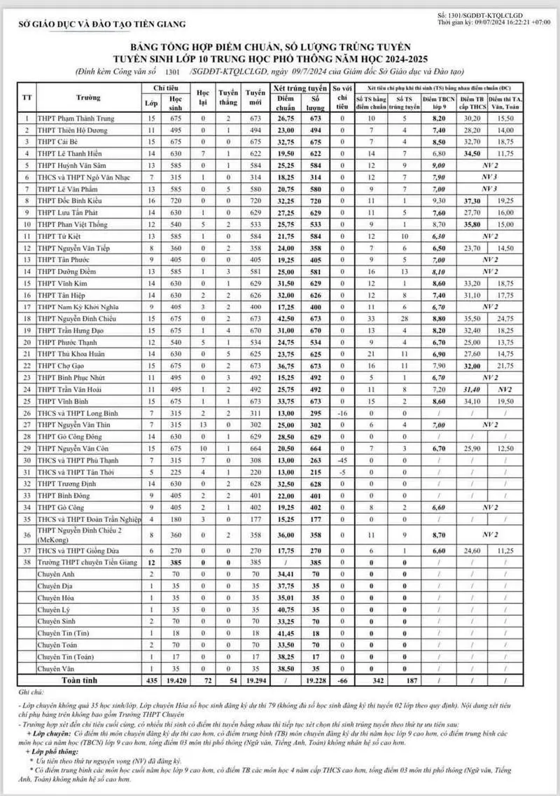 diem-chuan-vao-lop-10-tien-giang-2024