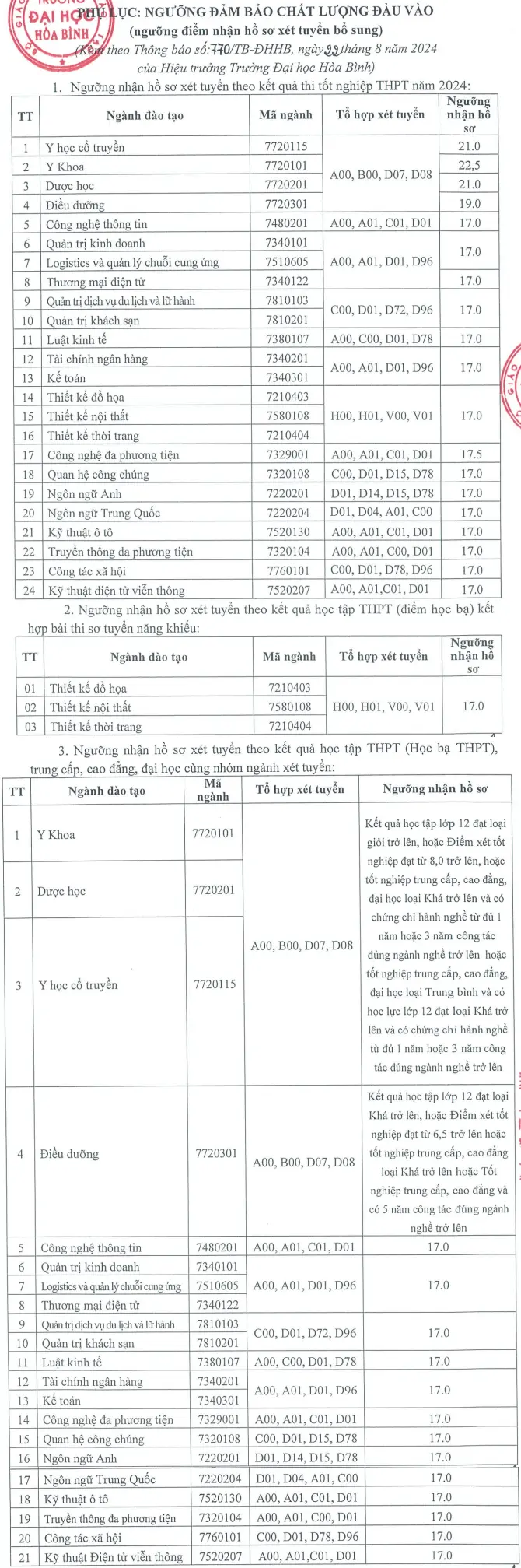 Xét tuyển bổ sung năm 2024 – Đại học Hòa Bình