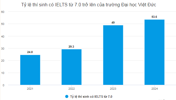 Số lượng thí sinh xét tuyển Đại học bằng IELTS tăng cao