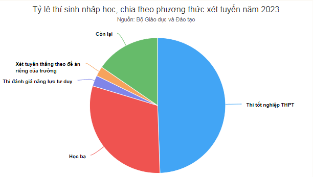 Tỷ lệ thí sinh nhập học 2024