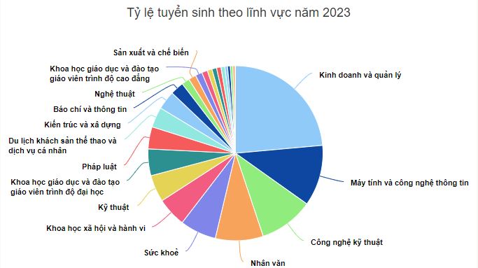 tỷ lệ tuyển sinh theo lĩnh vực năm 2023