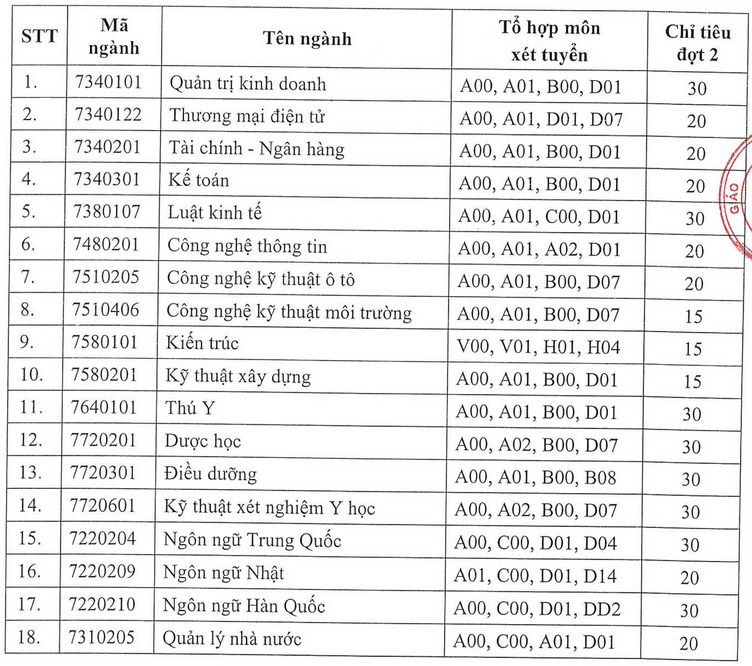 Đại học Đông Đô xét tuyển bổ sung năm 2024