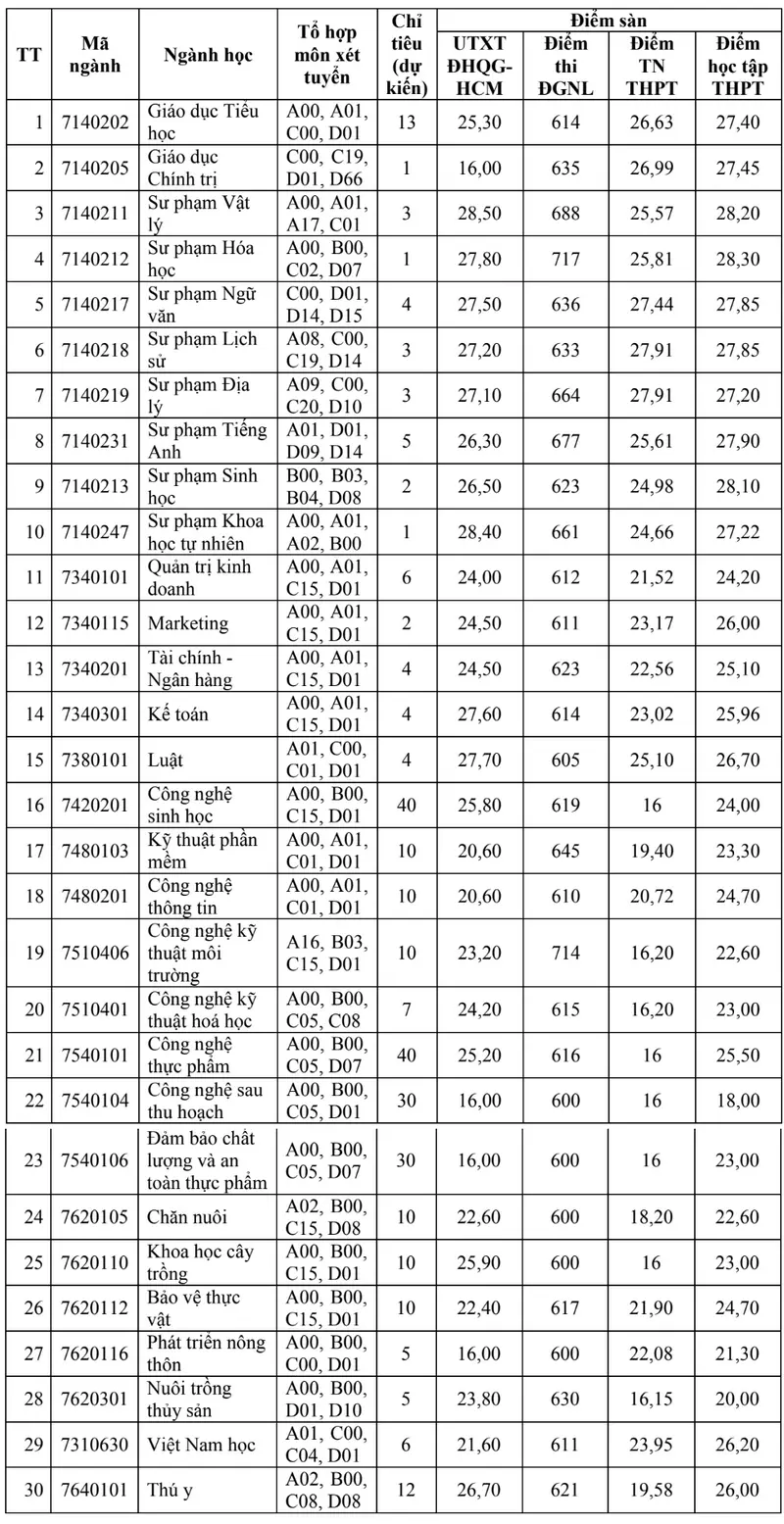 dh-an-giang-dhqghcm-xet-tuyen-bo-sung-2024