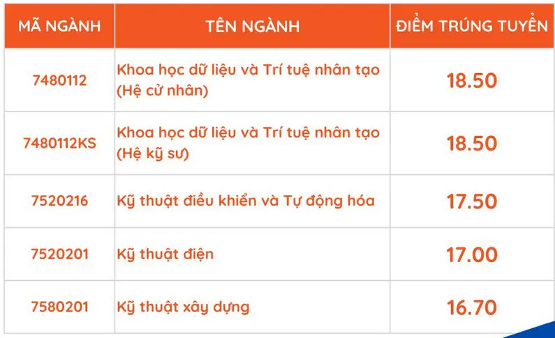 Điểm chuẩn xét tuyển bổ sung Khoa kỹ thuật và Công nghệ – ĐH Huế 2024